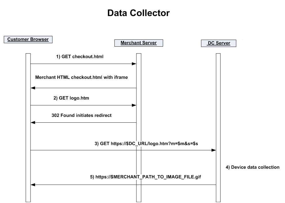 data-collector